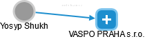  Yosyp S. - Vizualizace  propojení osoby a firem v obchodním rejstříku