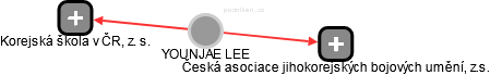  Lee Y. - Vizualizace  propojení osoby a firem v obchodním rejstříku