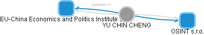  Yu CH. - Vizualizace  propojení osoby a firem v obchodním rejstříku