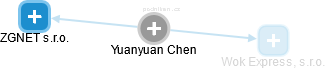 Yuanyuan Chen - Vizualizace  propojení osoby a firem v obchodním rejstříku