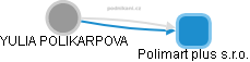  YULIA POLIKARPOVA - Vizualizace  propojení osoby a firem v obchodním rejstříku