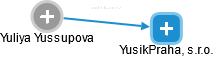 Yuliya Yussupova - Vizualizace  propojení osoby a firem v obchodním rejstříku