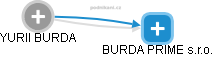 YURII BURDA - Vizualizace  propojení osoby a firem v obchodním rejstříku