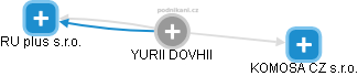 YURII DOVHII - Vizualizace  propojení osoby a firem v obchodním rejstříku
