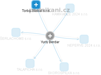 Yuriy Berdar - Vizualizace  propojení osoby a firem v obchodním rejstříku