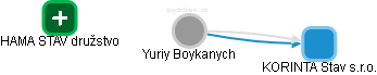 Yuriy Boykanych - Vizualizace  propojení osoby a firem v obchodním rejstříku