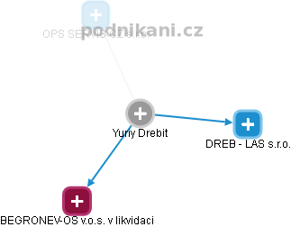 Yuriy Drebit - Vizualizace  propojení osoby a firem v obchodním rejstříku
