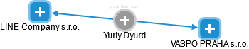Yuriy Dyurd - Vizualizace  propojení osoby a firem v obchodním rejstříku