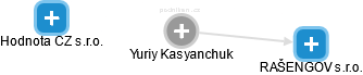 Yuriy Kasyanchuk - Vizualizace  propojení osoby a firem v obchodním rejstříku