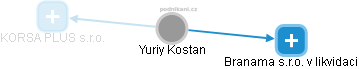 Yuriy Kostan - Vizualizace  propojení osoby a firem v obchodním rejstříku