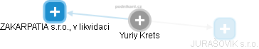Yuriy Krets - Vizualizace  propojení osoby a firem v obchodním rejstříku