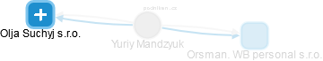 Yuriy Mandzyuk - Vizualizace  propojení osoby a firem v obchodním rejstříku