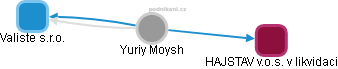  Yuriy Moysh - Vizualizace  propojení osoby a firem v obchodním rejstříku