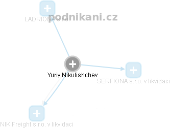 Yuriy Nikulishchev - Vizualizace  propojení osoby a firem v obchodním rejstříku