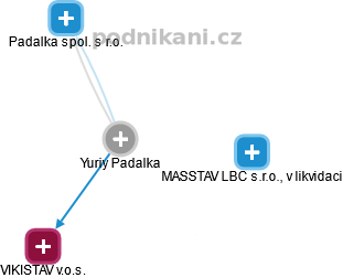 Yuriy Padalka - Vizualizace  propojení osoby a firem v obchodním rejstříku