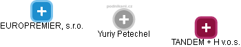  Yuriy P. - Vizualizace  propojení osoby a firem v obchodním rejstříku