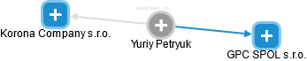  Yuriy P. - Vizualizace  propojení osoby a firem v obchodním rejstříku