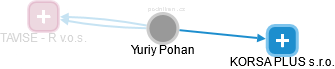 Yuriy Pohan - Vizualizace  propojení osoby a firem v obchodním rejstříku