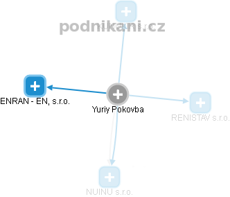 Yuriy Pokovba - Vizualizace  propojení osoby a firem v obchodním rejstříku