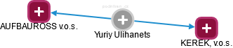 Yuriy Ulihanets - Vizualizace  propojení osoby a firem v obchodním rejstříku
