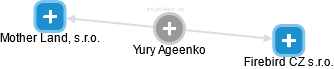 Yury Ageenko - Vizualizace  propojení osoby a firem v obchodním rejstříku
