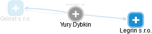 Yury Dybkin - Vizualizace  propojení osoby a firem v obchodním rejstříku