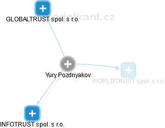  Yury P. - Vizualizace  propojení osoby a firem v obchodním rejstříku