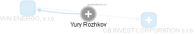 Yury Rozhkov - Vizualizace  propojení osoby a firem v obchodním rejstříku