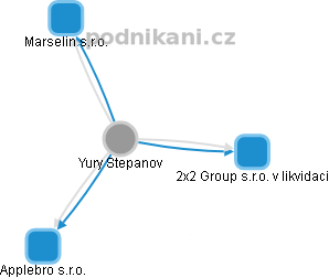 Yury Stepanov - Vizualizace  propojení osoby a firem v obchodním rejstříku