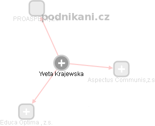 Yveta Krajewska - Vizualizace  propojení osoby a firem v obchodním rejstříku
