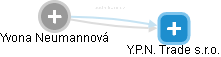  Yvona N. - Vizualizace  propojení osoby a firem v obchodním rejstříku