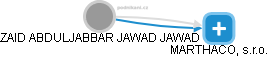 ZAID ABDULJABBAR JAWAD JAWAD - Vizualizace  propojení osoby a firem v obchodním rejstříku