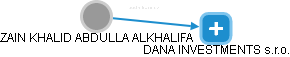 ZAIN KHALID ABDULLA ALKHALIFA - Vizualizace  propojení osoby a firem v obchodním rejstříku
