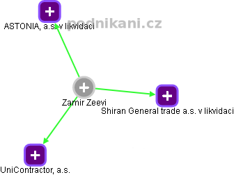 Zamir Zeevi - Vizualizace  propojení osoby a firem v obchodním rejstříku