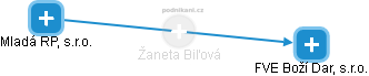 Žaneta Biĺová - Vizualizace  propojení osoby a firem v obchodním rejstříku
