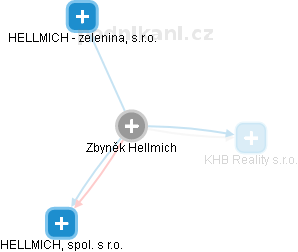 Zbyněk Hellmich - Vizualizace  propojení osoby a firem v obchodním rejstříku