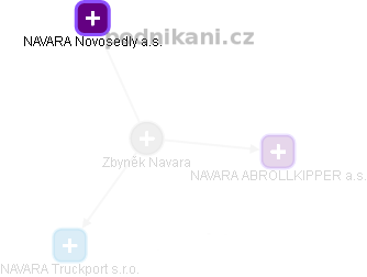 Zbyněk Navara - Vizualizace  propojení osoby a firem v obchodním rejstříku