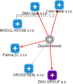 Zbyněk Nowok - Vizualizace  propojení osoby a firem v obchodním rejstříku
