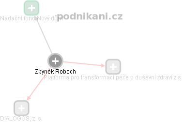  Zbyněk R. - Vizualizace  propojení osoby a firem v obchodním rejstříku