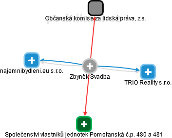  Zbyněk S. - Vizualizace  propojení osoby a firem v obchodním rejstříku