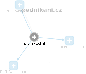 Zbyněk Zukal - Vizualizace  propojení osoby a firem v obchodním rejstříku