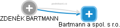 ZDENĚK BARTMANN - Vizualizace  propojení osoby a firem v obchodním rejstříku