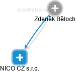 Zdeněk Běloch - Vizualizace  propojení osoby a firem v obchodním rejstříku