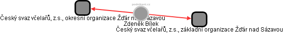  Zdeněk Bílek - Vizualizace  propojení osoby a firem v obchodním rejstříku