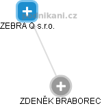  Zdeněk B. - Vizualizace  propojení osoby a firem v obchodním rejstříku