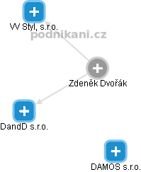  Zdeněk D. - Vizualizace  propojení osoby a firem v obchodním rejstříku