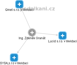 Zdeněk Granát - Vizualizace  propojení osoby a firem v obchodním rejstříku