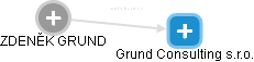 ZDENĚK GRUND - Vizualizace  propojení osoby a firem v obchodním rejstříku