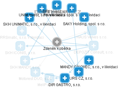 Zdeněk Kobělka - Vizualizace  propojení osoby a firem v obchodním rejstříku