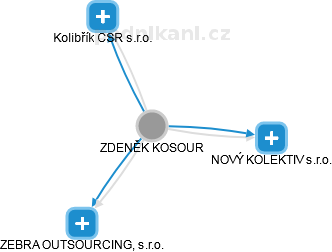 ZDENĚK KOSOUR - Vizualizace  propojení osoby a firem v obchodním rejstříku